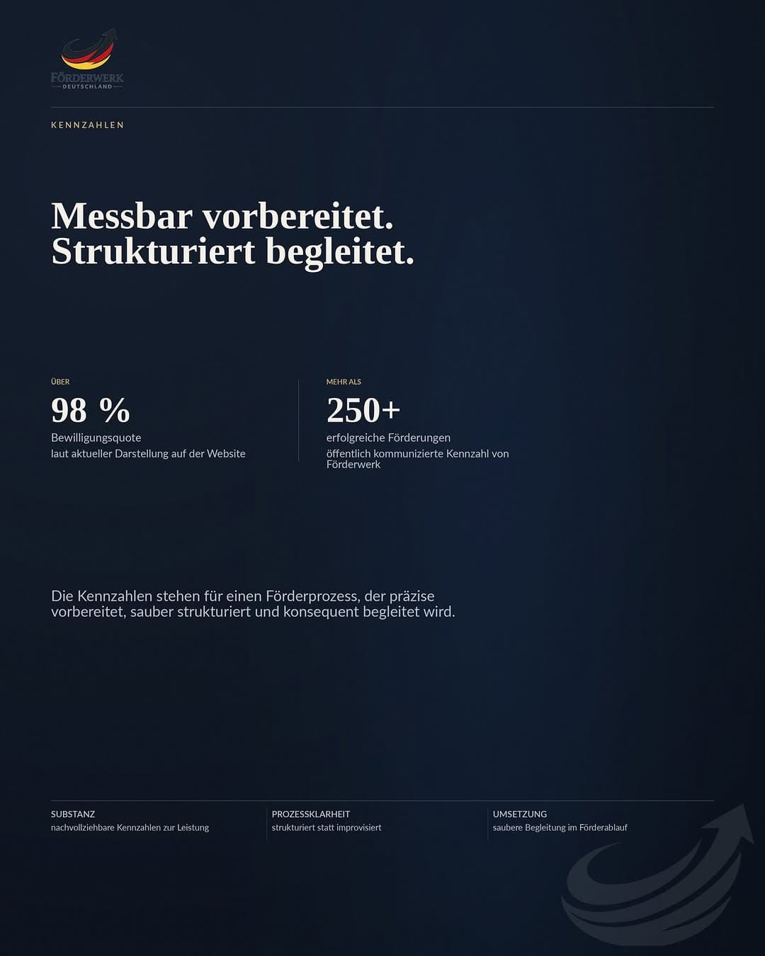 Über 98 % Bewilligungsquote und 250+ erfolgreiche Förderungen stehen für einen Förderprozess, der präzise vorbereitet, sauber strukturiert und konsequent begleitet wird.
Für uns sind Kennzahlen kein Selbstzweck, sondern das Ergebnis klarer Zuständigkeiten, belastbarer Unterlagen und eines nachvollziehbaren Ablaufs.
Genau darauf ist unsere Arbeit ausgerichtet: Fördermittel professionell vorbereiten und Unternehmen sicher durch den Prozess begleiten.
#FoerderwerkDeutschland #Bewilligungsquote #Foerderungen #Foerderberatung #Mittelstand